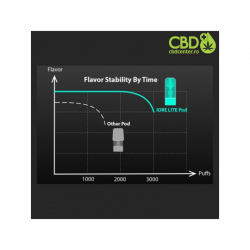 IORE Lite Eleaf Pod X2 - Sistem de Vapat Reîncărcabil și Interșanjabil